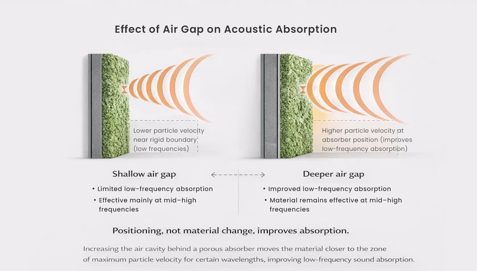 Diagram showing effect of air gap on acoustic absorption