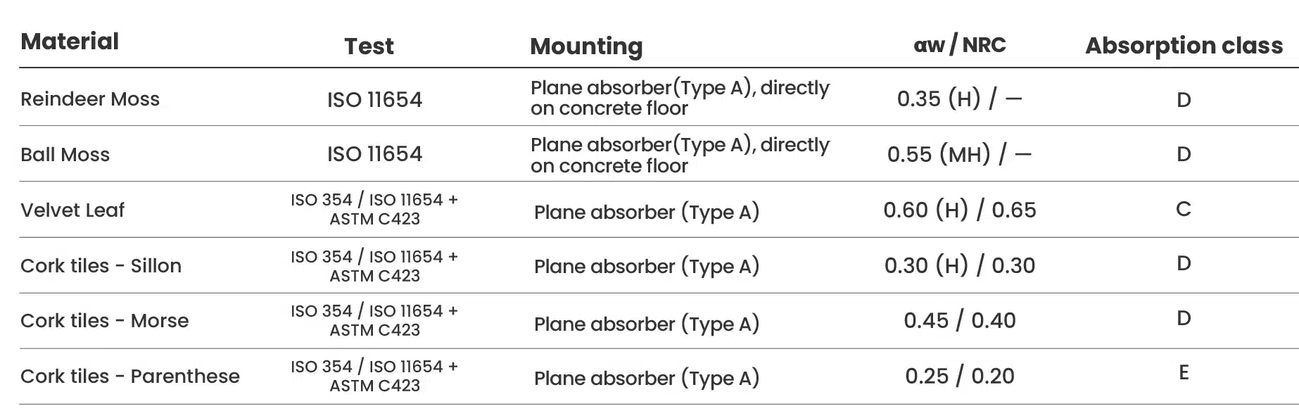 Laboratory sound absorption performance of Greenmood materials measured in reverberation rooms according to ISO 354, ISO 11654 and ASTM C423